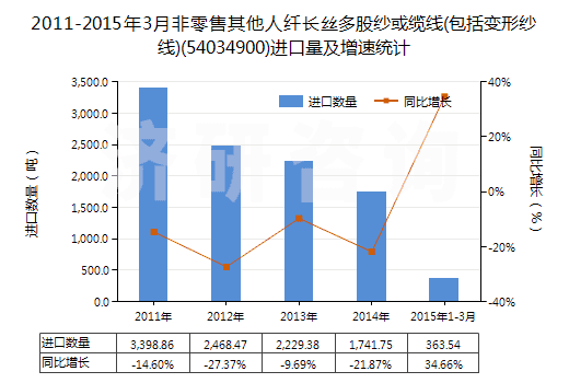 2011-2015年3月非零售其他人纖長絲多股紗或纜線(包括變形紗線)(54034900)進口量及增速統(tǒng)計 2011-2015年3月非零售其他人纖長絲多股紗或纜線(包括變形紗線)(54034900)進口量及增速統(tǒng)計
